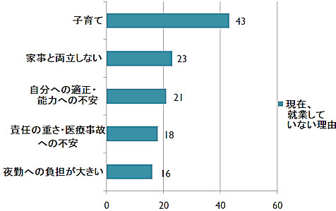 潜在看護師が現在就業していない理由上位5項目